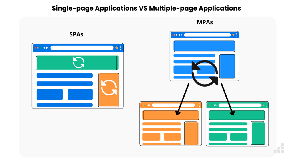 Single-Page Applications (SPAs)